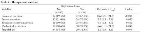 Increased Lipase And Amilase Levels In Critically Ill