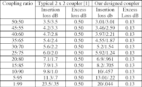 Table 3 From Design And Simulation Of A Low Loss Optical