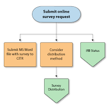 Survey Request Process Flowcharts University Surveys