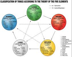 The Basics Of Chinese Metaphysics Correlation Of 5 Elements