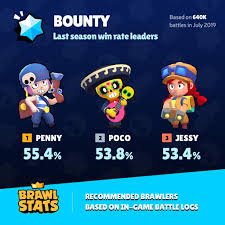 Our brawl stars brawler list features all of the information about brawl stars character. Brawl Stats On Twitter Take A Look At The Top 3 Brawlers For All 3v3 Brawlstars Game Modes Live On Https T Co Ei0kfjklq0 Soon In The App Https T Co Zgnibo68pr