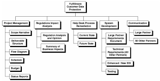 22 Example Work Breakdown Structures Wbs Download Free