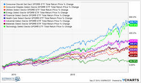 Performance is calculated as the % change from the last trading day of each year from the last trading day of the previous html code (click to copy). The 2019 S P 500 Sector Quilt