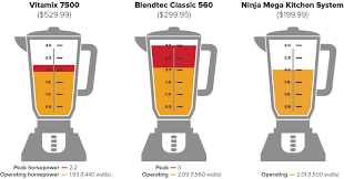 The Truth About Horsepower In Blenders And Food Processors