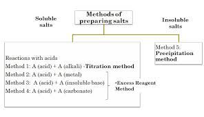 Chemistry Definition And Classification Of Salts