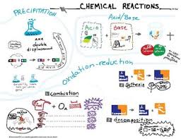Classifying Types Of Chemical Reactions