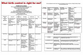 Birth Control Pill Comparison Chart Writings And Essays Corner