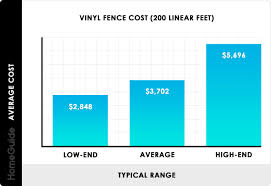 2019 Vinyl Fence Costs Pvc Installation Per Foot Prices