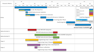 microsoft project gantt chart templates