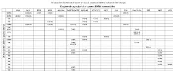 5 Lug E30 Obdi M52 Bmw Engine Oil Capacity Chart