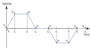 Motion Profile For A Linear System