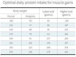 How Much Protein Do You Need Per Day Examine Com