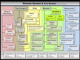 Horror Genres And Sub Genres Arranged In Convenient Flow