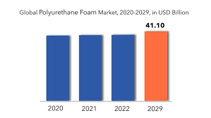polyurethane foam market size share