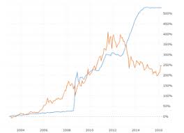 Gold Prices And U S Dollar Correlation 10 Year Chart