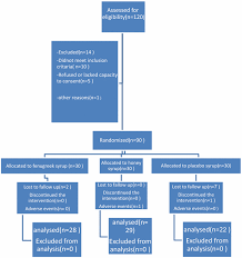 Investigating the effectiveness of the Trigonella foenum-graecum L ...