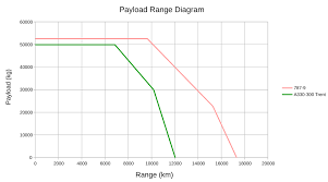 What Is A Payload Range Diagram Understanding Aerospace