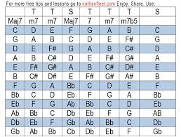 What Key Is My Song In 7th Chord Chart Source Nathanfleet