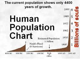 Human Population Evidence For A Young Earth