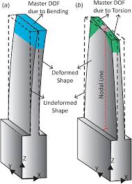 Schematic Illustration Of The Master Dof Selected Due To A