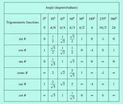 Large Trigonometry Table Trigonometry Math Formulas