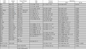 stainless technical standards and