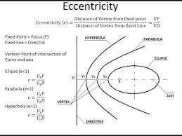 Ellipse Parabola Hyperbola