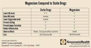 Statins And Vitamin D