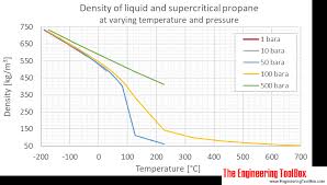Propane Density And Specific Weight