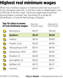 The federal minimum wage is $7.25 per hour and the washington. E Washington Cities Fare Well In Real Minimum Wage Study The Spokesman Review