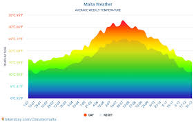 Malta Weather 2020 Climate And Weather In Malta The Best
