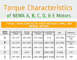torque characteristics of nema a b c
