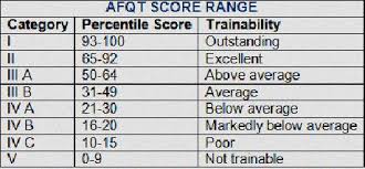 Marine Asvab Score Score On Asvab