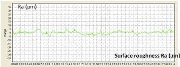 Surface Roughness Ra Profile Chart Sample For Cutting