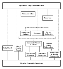Catholic Church Organizational Flow Chart Sample Church