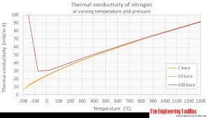 Nitrogen Thermal Conductivity Vs