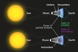 This can happen only at new moon. Diagram Of Solar Eclipse And Lunar Eclipse Engineering Infinity Facebook