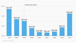 Median Household Income The Obama Economy In 10 Charts