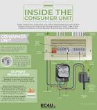 What's inside your consumer unit and the dangers to look out for