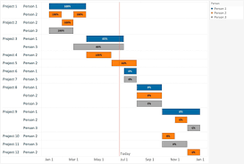 How To Create Gantt Charts In Tableau Video Included