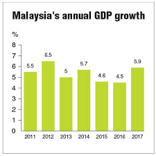 Gdp growth rates and charts. Malaysia S 5 9 Gdp Growth Among The Fastest In Region The Edge Markets