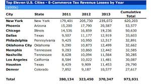 Online Sales Cost Cities And Counties Billions In Taxes