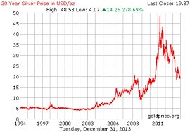 Silver Price Charts And Other Factors Say Now Is Time To Buy