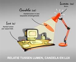 lux lumen and candela