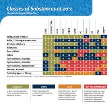 Chemical Resistance Guide Commercial Industrial Packaging