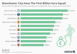 Chart Manchester City Have The First Billion Euro Squad