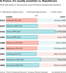 This Chart Shows How The French Election Is A Break From The