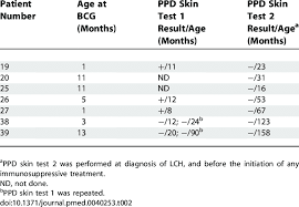 Ppd Results In Tested Patients Download Table