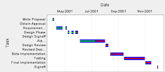 How To Set The X Axis To Int Instead Of Date In Gantt Chart