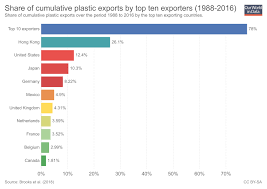 Faqs On Plastics Our World In Data
